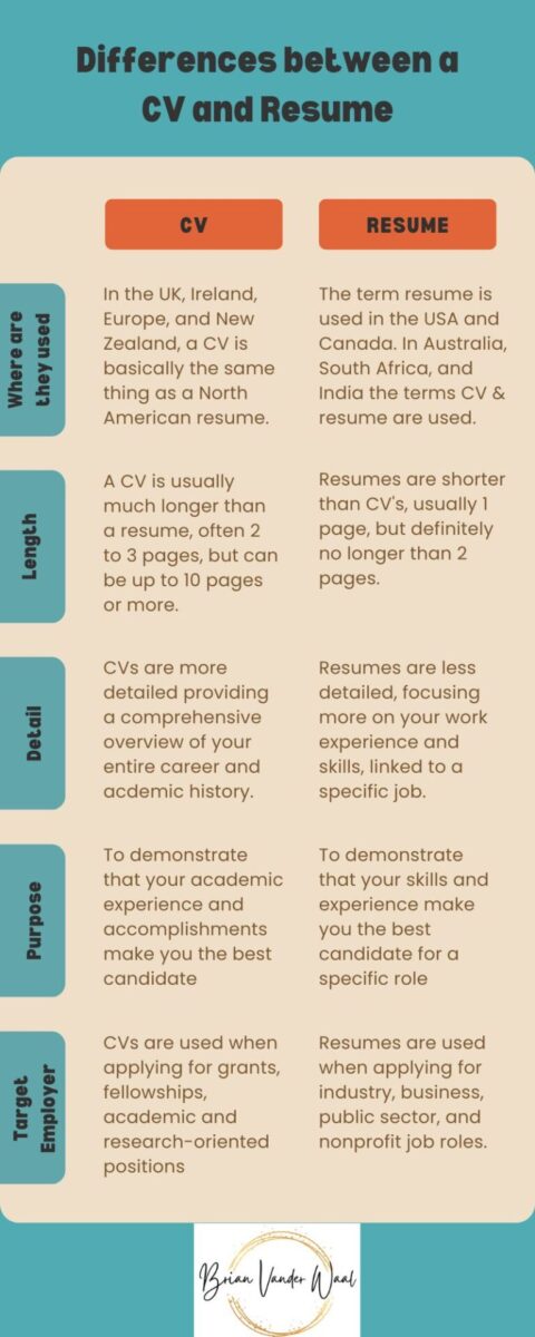 CV vs Resume infographic which outlines the differences between a CV and Resume