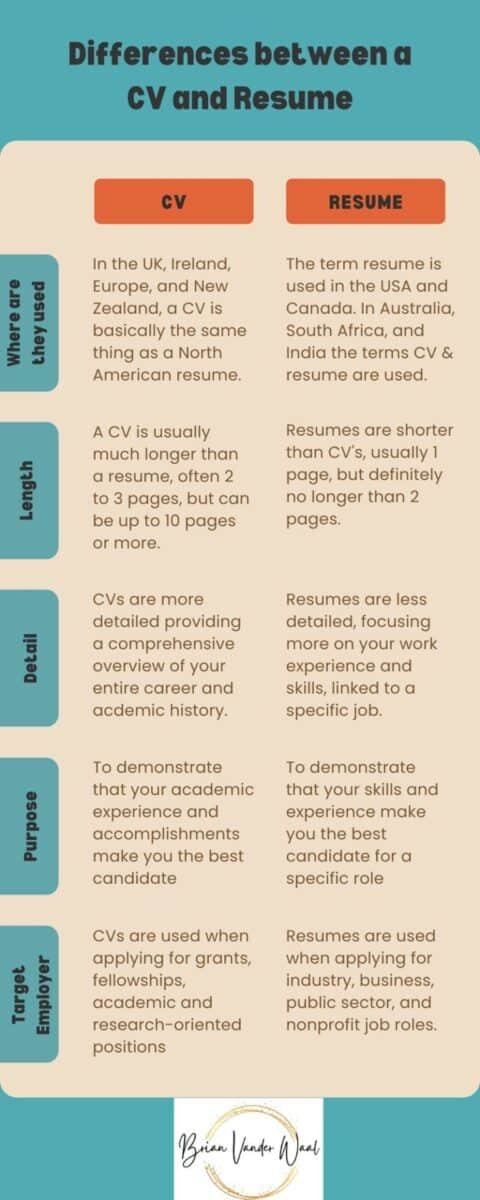 CV Vs Resume Discover The Best Choice For You