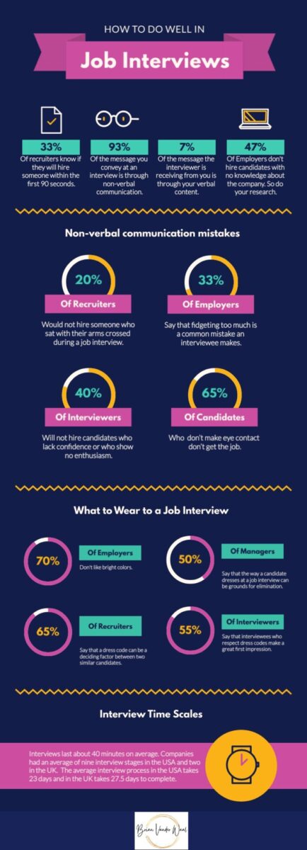 brianvanderwaal.com/interview-tips Interview Tips Statistics: How to do well in Job Interviews Infographic.  33% of recruiters know if they will hire someone within the first 90 seconds. 93% of the message you convey at an interview is through non-verbal communication. 7% of the message the interviewer is receiving from you is through your verbal content. 47% of employers don't hire candidates with no knowledge about the company. So do your research.
Non-verbal communication mistakes:
20% of recruiters would not hire someone who sat with their arms crossed during a job interview.  33% of employers say that fidgeting too much is a common mistake an interviewee makes. 40% of interviewers will not hire candidates who lack confidence or who show no enthusiasm.  65% of candidates who don't make eye contact don't get the job.
Job Interview Dress Code:
95% of Interviewers evaluate a candidate's appearance during an interview to determine their level of professionalism. 70% of employers don't like bright colors and also don't want applicants to be fashionable or trendy. 65% of recruiters say that clothes could be the deciding factor between two similar candidates. 55% of managers require smart-casual dress for interviews, 26% require formal dress and 19% have no requirements at all.