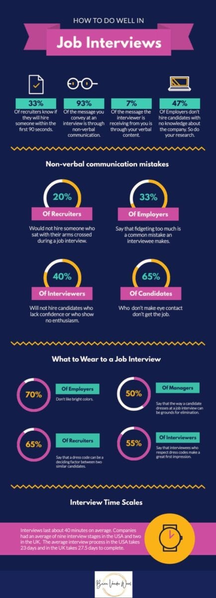 brianvanderwaal.com/interview-tips Interview Tips Statistics: How to do well in Job Interviews Infographic.  33% of recruiters know if they will hire someone within the first 90 seconds. 93% of the message you convey at an interview is through non-verbal communication. 7% of the message the interviewer is receiving from you is through your verbal content. 47% of employers don't hire candidates with no knowledge about the company. So do your research.
Non-verbal communication mistakes:
20% of recruiters would not hire someone who sat with their arms crossed during a job interview.  33% of employers say that fidgeting too much is a common mistake an interviewee makes. 40% of interviewers will not hire candidates who lack confidence or who show no enthusiasm.  65% of candidates who don't make eye contact don't get the job.
Job Interview Dress Code:
95% of Interviewers evaluate a candidate's appearance during an interview to determine their level of professionalism. 70% of employers don't like bright colors and also don't want applicants to be fashionable or trendy. 65% of recruiters say that clothes could be the deciding factor between two similar candidates. 55% of managers require smart-casual dress for interviews, 26% require formal dress and 19% have no requirements at all.